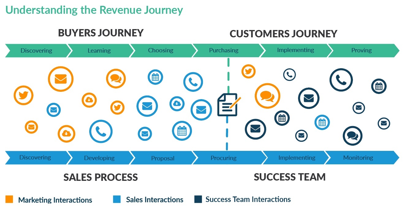 Understanding the Revenue Journey - Akoonu.jpg