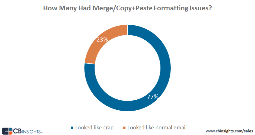 Copy Paste Formatting Issues - CBInsights.png Copy Paste Formatting Issues - CBInsights.png
