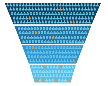Identify buying groups in funnel stages.jpg