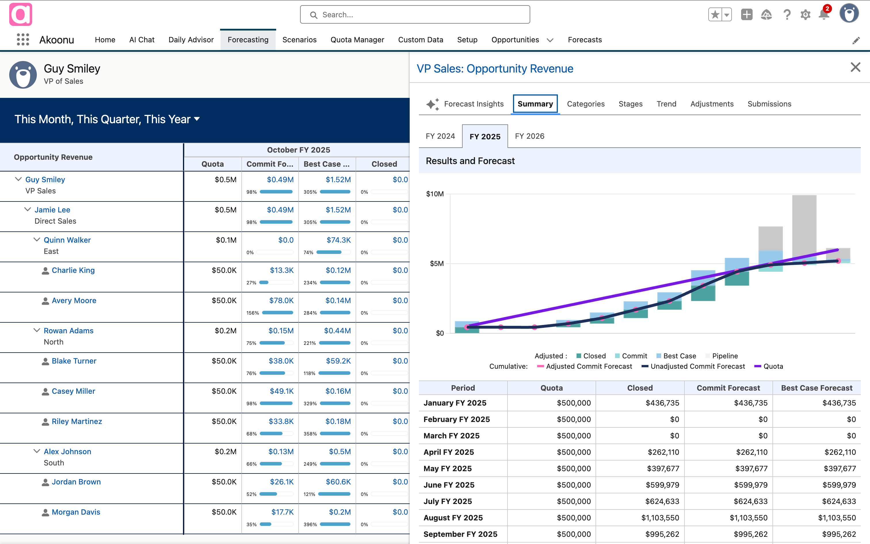 Drill down to see insights, trends, stages, categories, and more