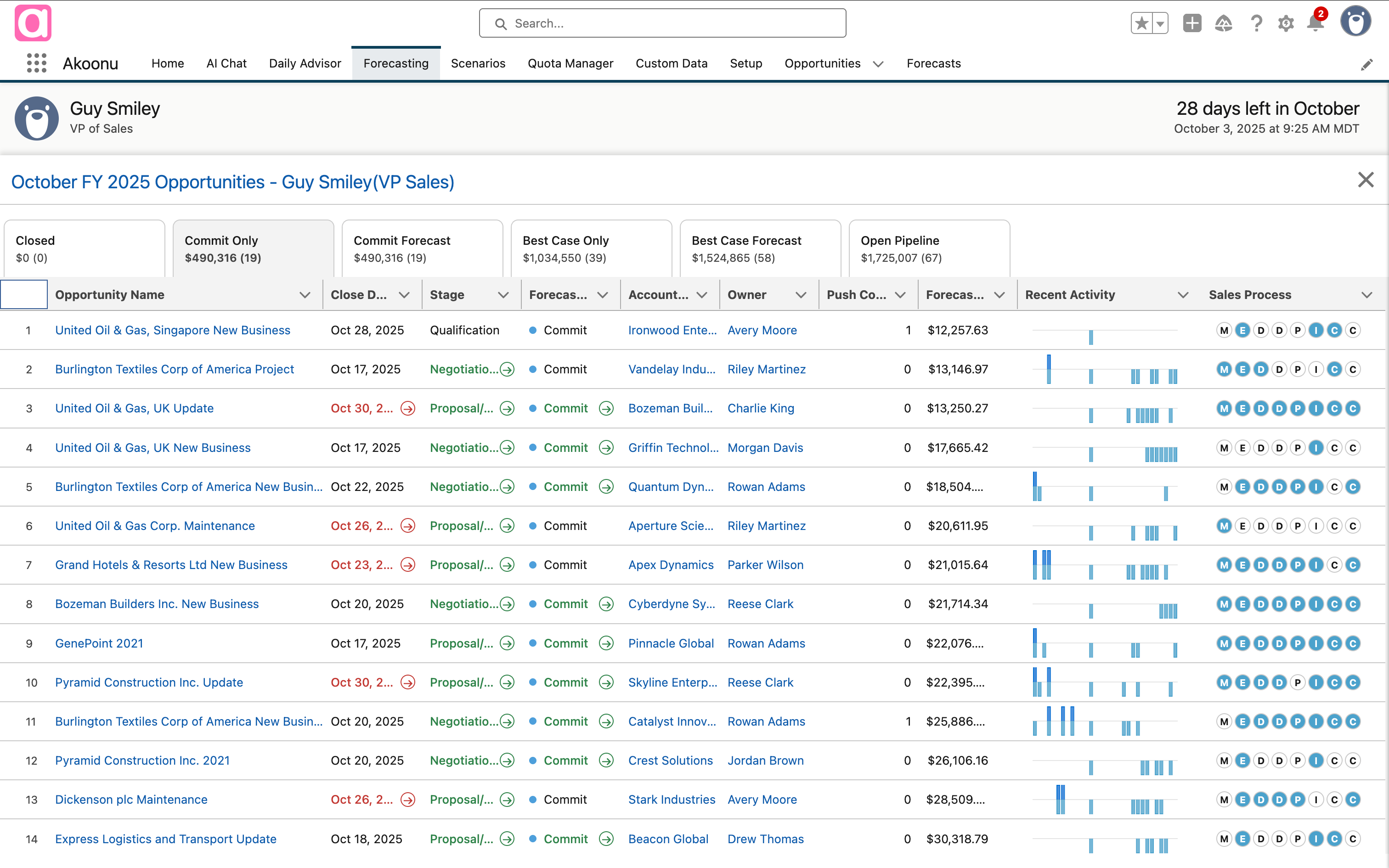 Review deals by category, including activity trends and sales methodology